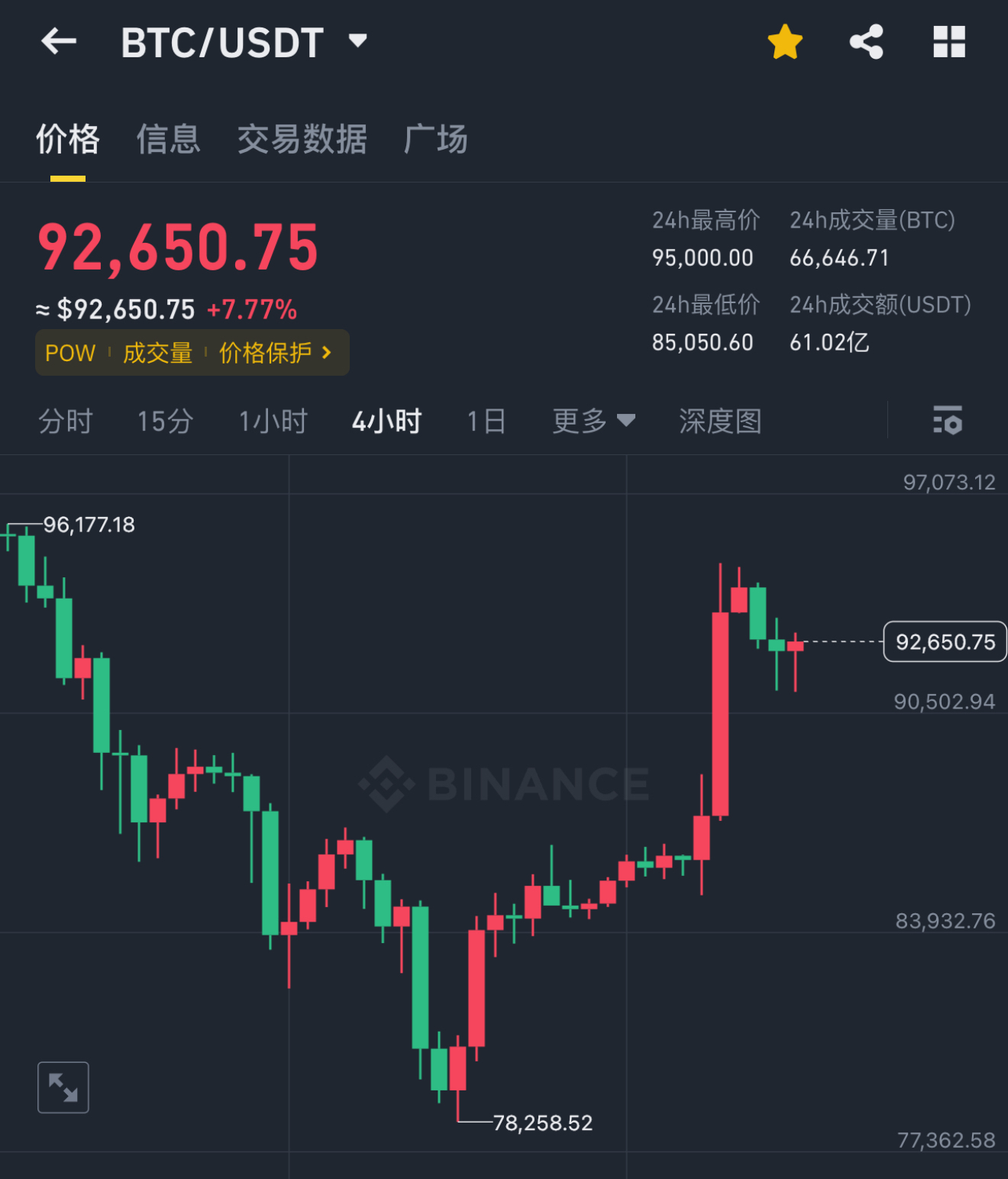 包含XRP上扬势惊人，一夜飙升币安币%，加密市场沸腾的词条-开云